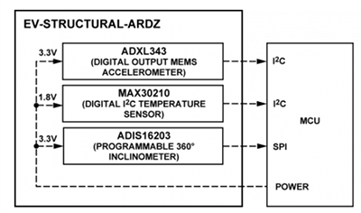 Block Diagram - Analog Devices Inc. EV-STRUCTURAL-ARDZ Activity Sensor Eval Board
